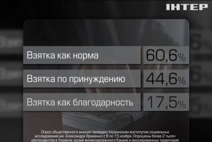 Большинство украинцев считают взятку нормой