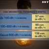 Электроэнергия в Украине подорожает на 25%