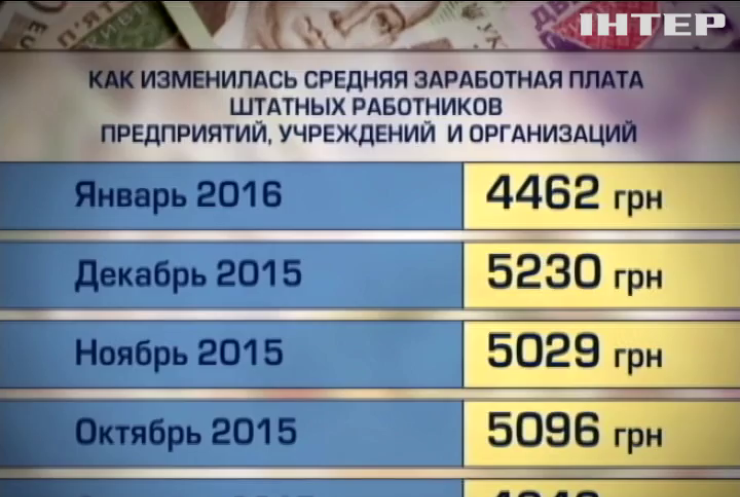 В Украине реальная зарплата уменьшилась на 13%