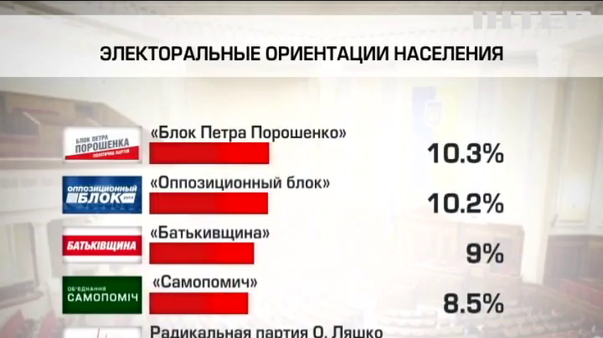 Работой Кабмина недовольны 80% украинцев