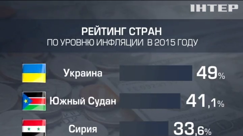 Украина заняла 1 место в мире по уровню инфляции