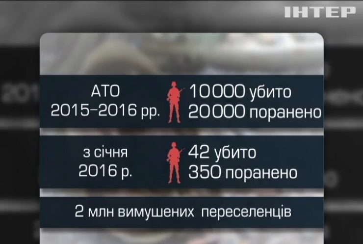 РНБО заявила про 10 тисяч вбитих на Донбасі
