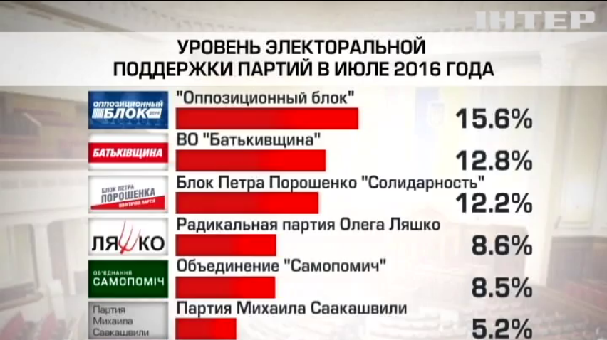 "Оппозиционный блок" победил бы на выборах в парламент