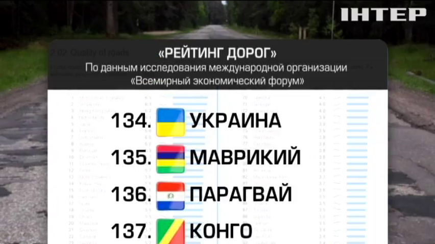 Дороги Украины признали одними из худших в мире