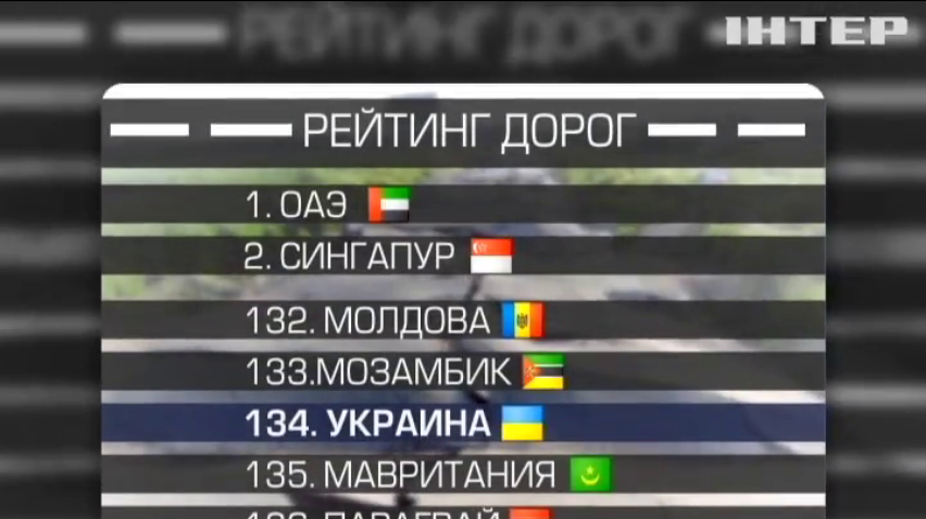 Украина занимает 134 место в мире по качеству дорог 