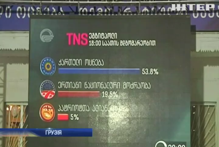 У Грузії порахували 99,9% голосів парламентських виборів 