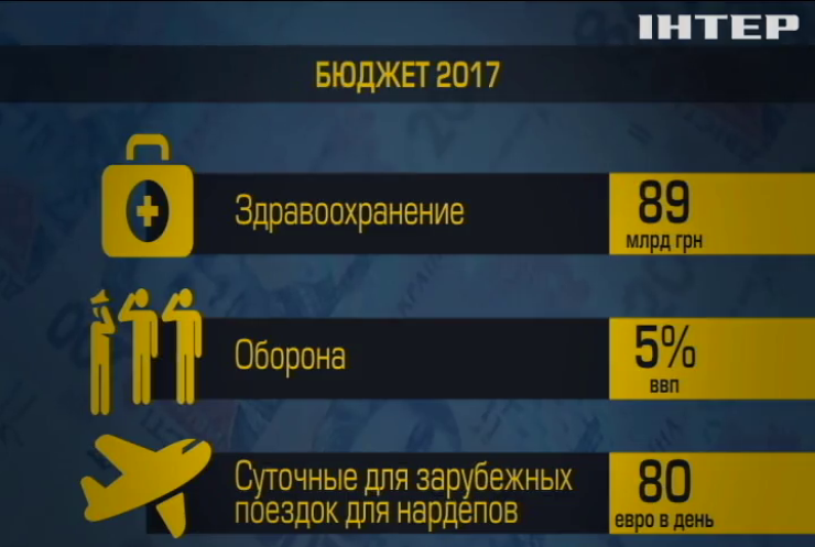 Дефицит бюджета-2017 составит 70 млрд гривен 