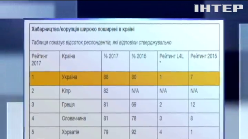 Украина стала лидером по уровню коррупции среди развивающихся стран - исследование