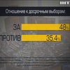 Соцопрос: 48% украинцев готовы к досрочным выборам