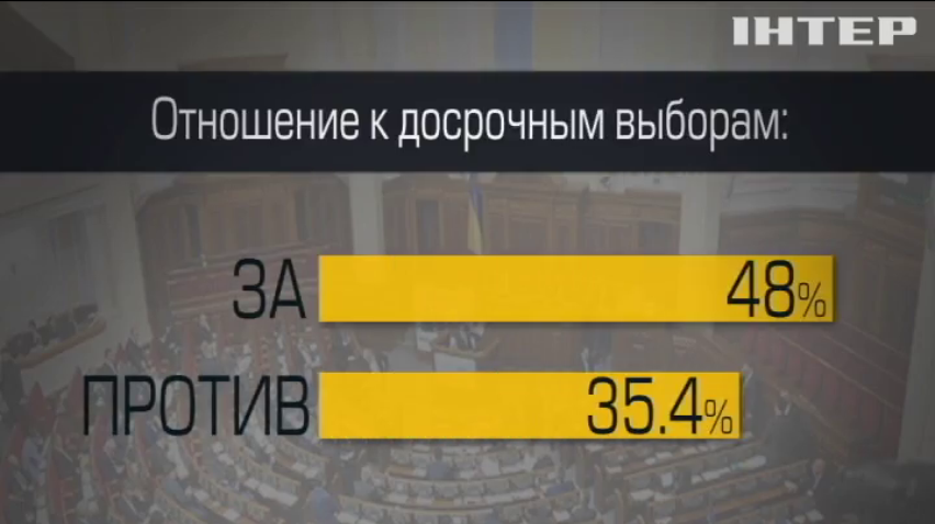 Соцопрос: 48% украинцев готовы к досрочным выборам