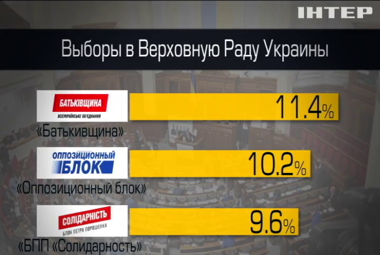 На досрочные парламентские выборы пойдут всего две трети украинцев