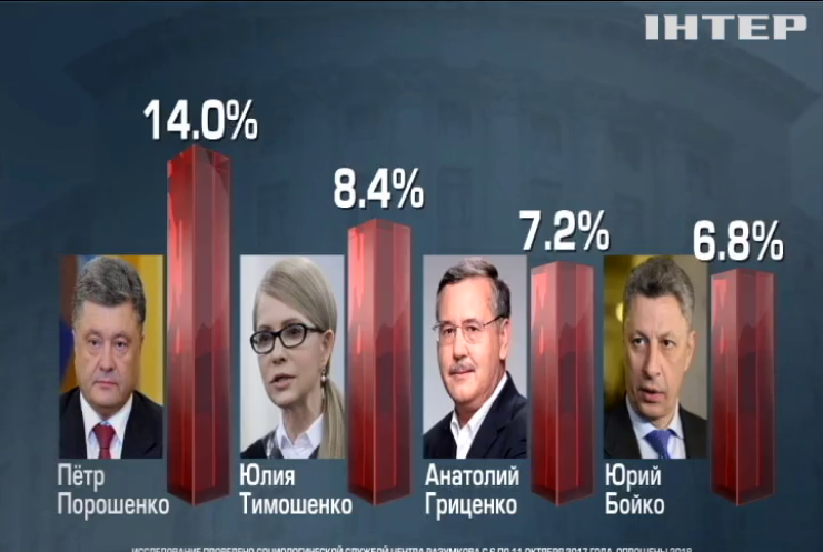 Порошенко, Тимошенко и Бойко стали лидерами электоральной поддержки - соцопрос