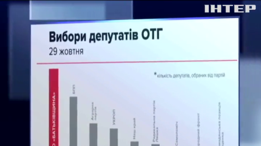 День выборов: партии подводят итоги голосования в территориальных громадах