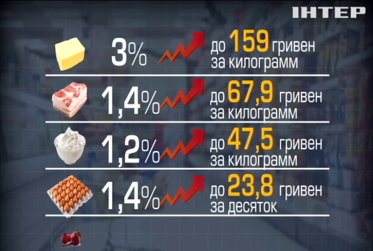 Цены на продукты за две недели выросли на 3%