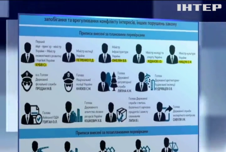 НАЗК надіслала приписи 15 чиновникам