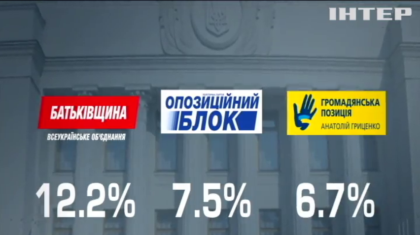 Выборы в Украине: кому отдают предпочтение украинцы - соцопрос