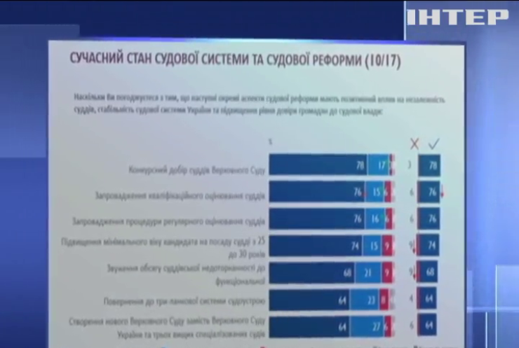Судовою реформою задоволені 70% юристів - Gfk Ukraine