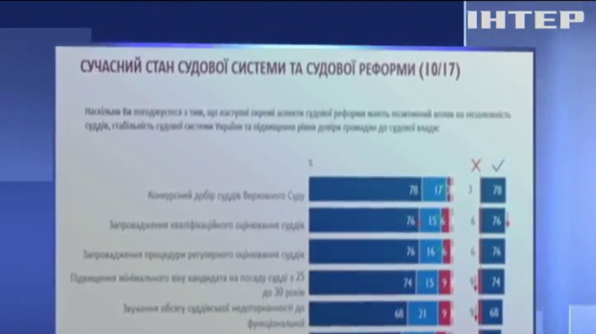 Судовою реформою задоволені 70% юристів - Gfk Ukraine