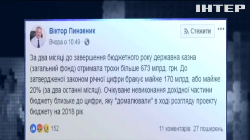 Бюджет України не дораховується 170 млрд гривень