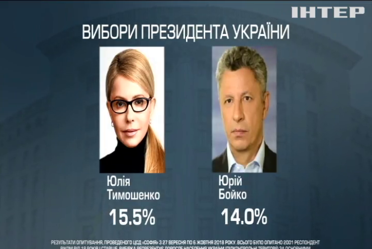 Вибори президента: українці готові надати перевагу Юрію Бойко як кандидату від "Опозиційної платформи - За життя" - опитування