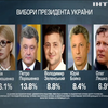 Президентські вибори в Україні: хто є лідером за опитуванням соціологів