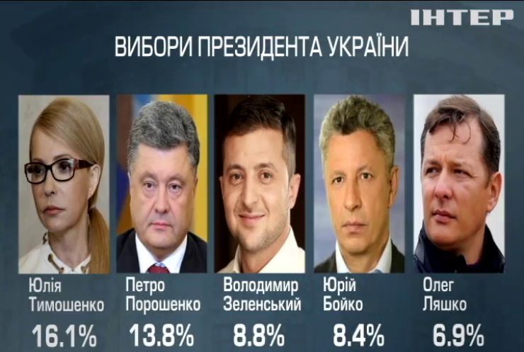 Президентські вибори в Україні: хто є лідером за опитуванням соціологів