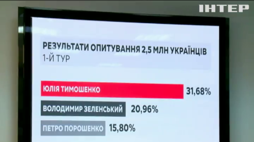 У "Батьківщині" обіцяють оприлюднити результати голосування раніше, ніж ЦВК
