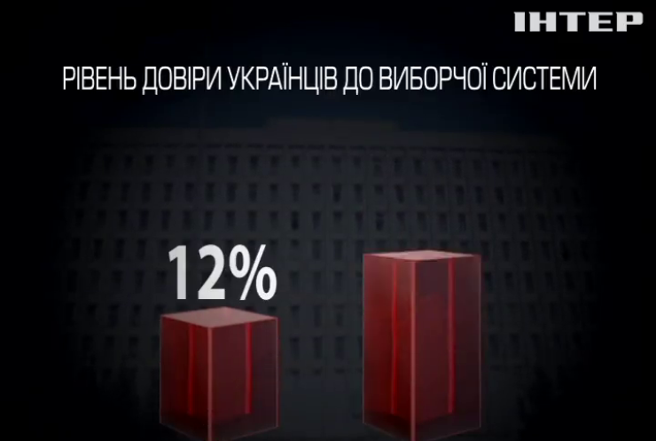 В Україні знизився рівень довіри до влади - соціологи