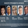Соцопитування: Юрій Бойко вирвався на друге місце у передвиборному рейтингу