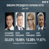 Вибори президента: ЦВК оприлюднила 99,8% результатів