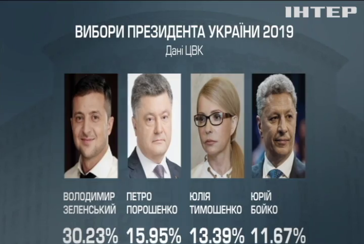 Вибори президента: ЦВК оприлюднила 99,8% результатів