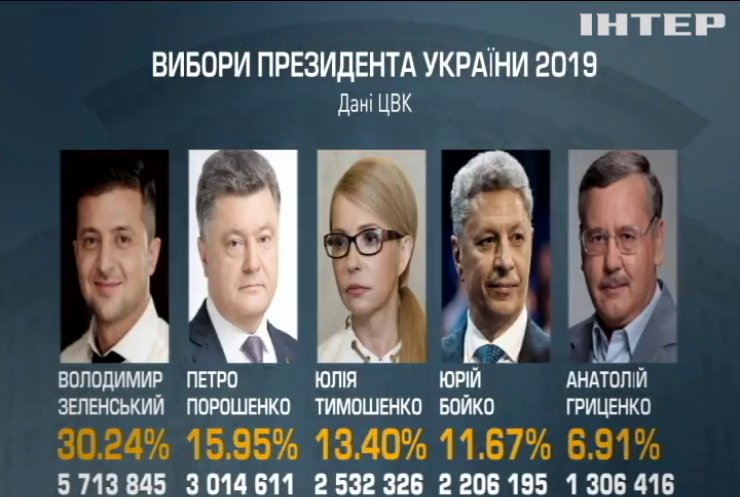 Вибори президента: ЦВК назвала остаточні підсумки першого туру
