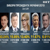 ЦВК офіційно оголосила результати першого туру виборів президента