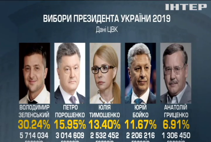 ЦВК офіційно оголосила результати першого туру виборів президента