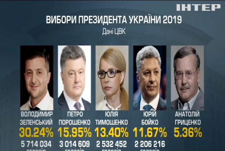 У ЦВК оприлюднили результати першого туру президентських виборів