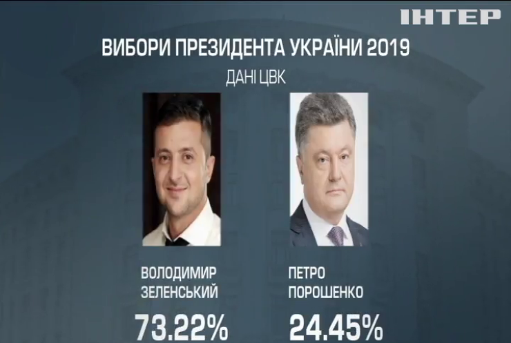 Вибори-2019: Порошенко зміг виграти тільки на Львівщині та за кордоном