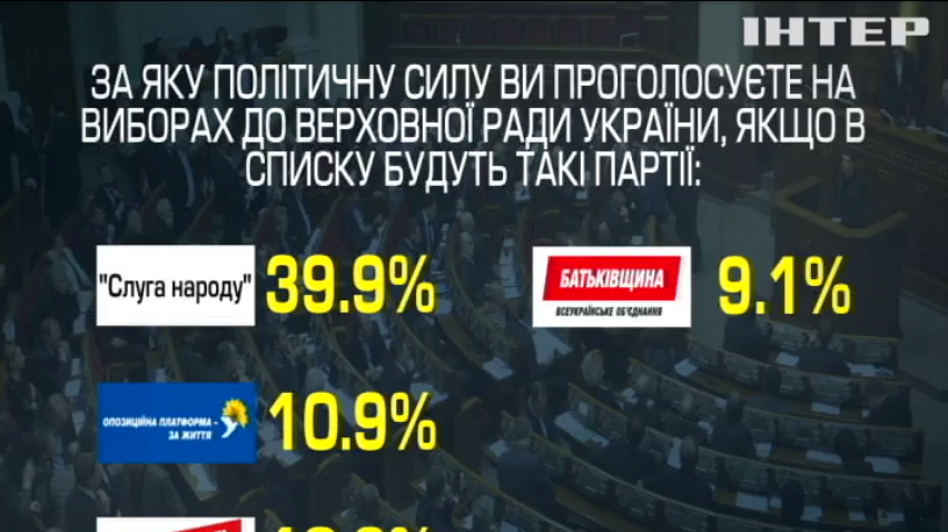 Передвиборча соціологія: яким партіям віддають перевагу українці (рейтинги)