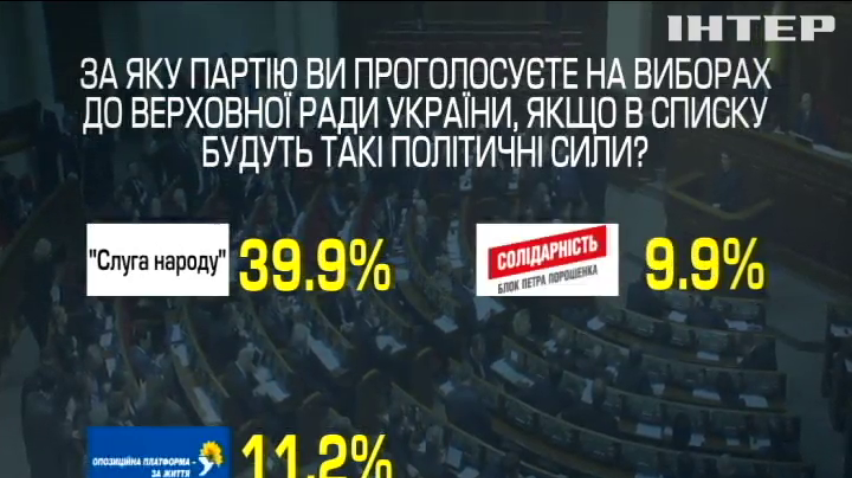 Передвиборча соціологія: яким партіям віддають перевагу українці (рейтинги)