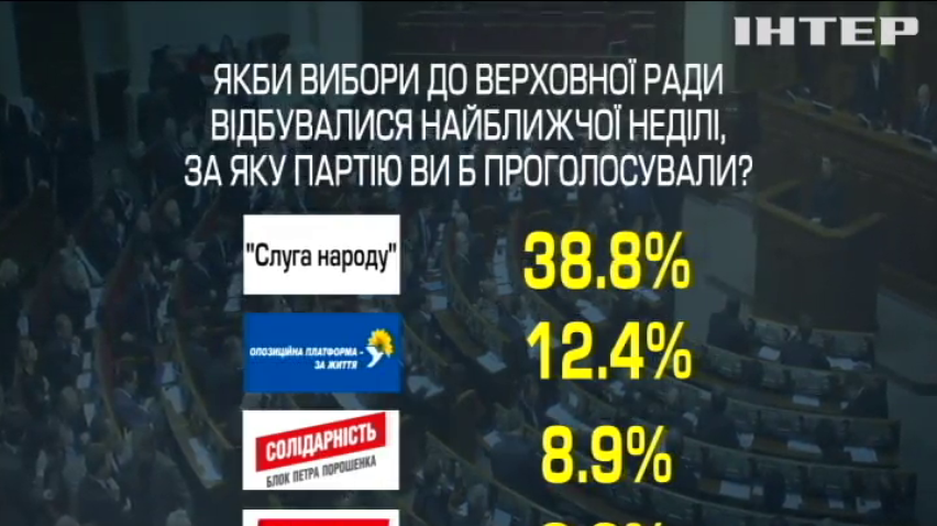 Вибори-2019: кому надають перевагу українці (рейтинги)