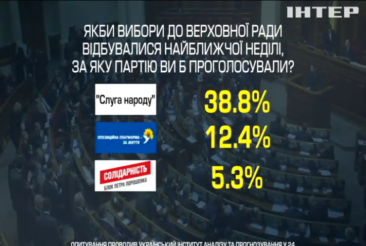 Дострокові вибори у парламент: опубліковані нові соціологічні дані