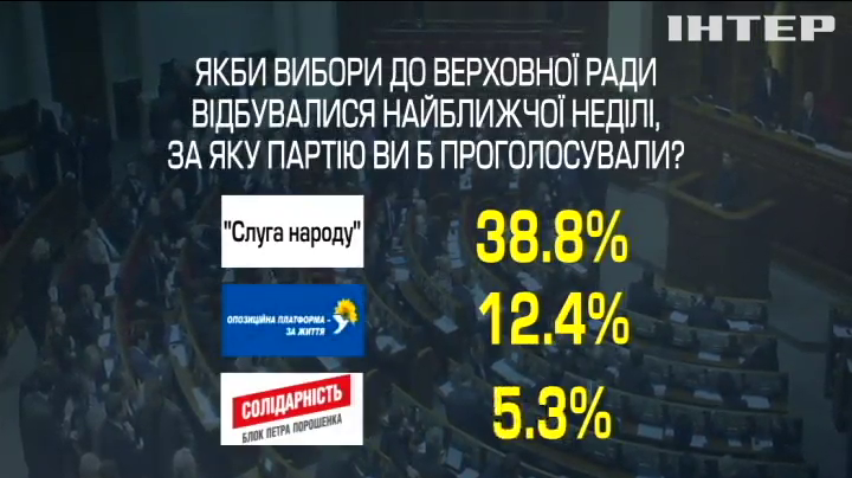 Дострокові вибори у парламент: опубліковані нові соціологічні дані