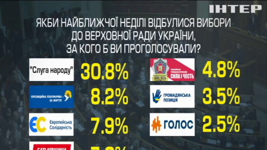 Вибори у Верховну Раду: соціологи назвали лідерів симпатій громадян