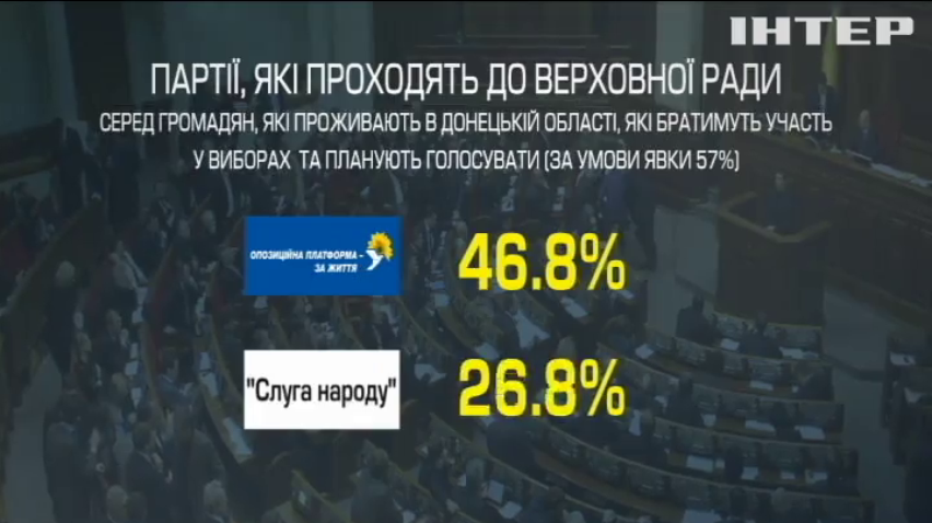 "Опозиційна платформа - За життя" очолила рейтинг вподобань виборців на Донеччині - соціологи