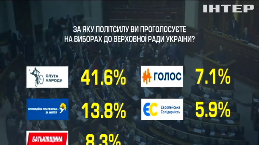 Дострокові вибори до парламенту: західні соціологи оприлюднили вподобання українців