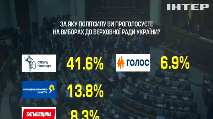 Вибори-2019: рейтинг політичних вподобань українців