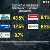 Екзитпол "112 Україна": "Опозиційна платформа - За життя" взяла 12,5%