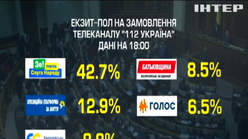 Екзитпол "112 Україна": до Верховної Ради проходять п'ять партій