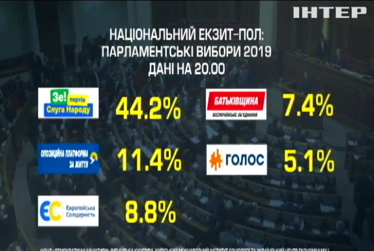 5-відсотковий бар'єр на виборах долають 5 партій