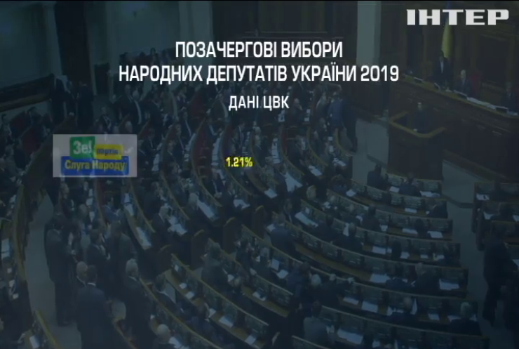 Дострокові вибори у Верховну Раду: ЦВК оприлюднила найсвіжіші результати