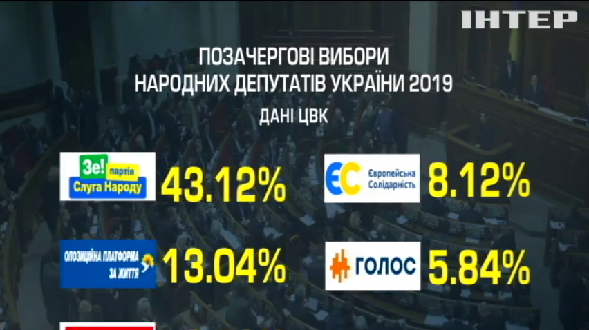 Дострокові вибори у парламент: ЦВК опрацювала 97% електронних протоколів
